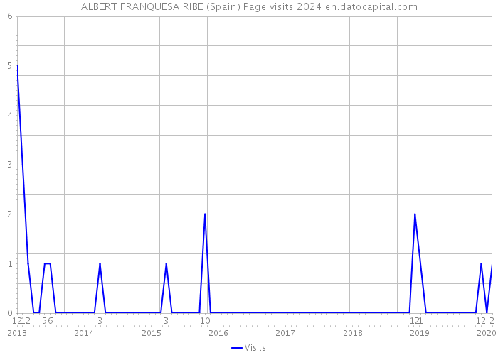 ALBERT FRANQUESA RIBE (Spain) Page visits 2024 