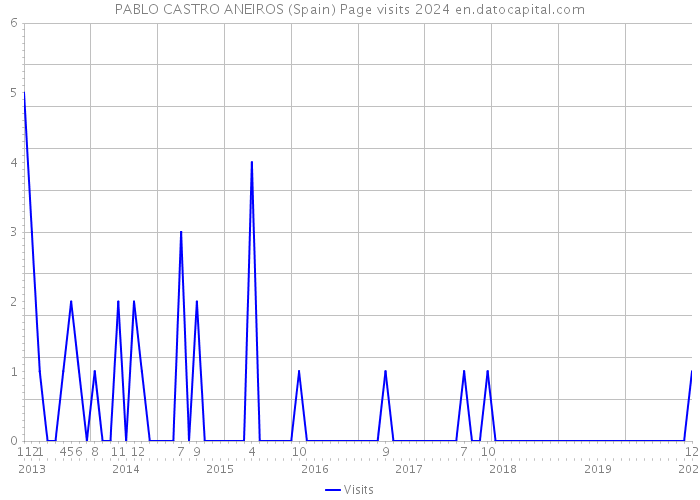 PABLO CASTRO ANEIROS (Spain) Page visits 2024 