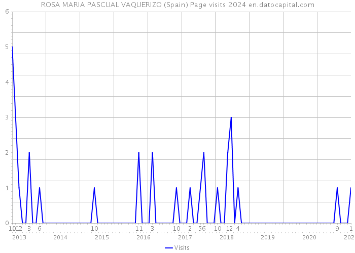 ROSA MARIA PASCUAL VAQUERIZO (Spain) Page visits 2024 