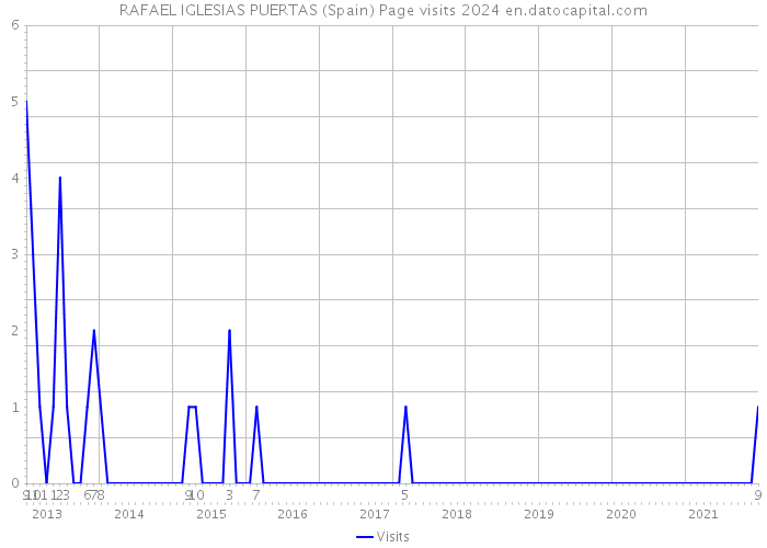 RAFAEL IGLESIAS PUERTAS (Spain) Page visits 2024 