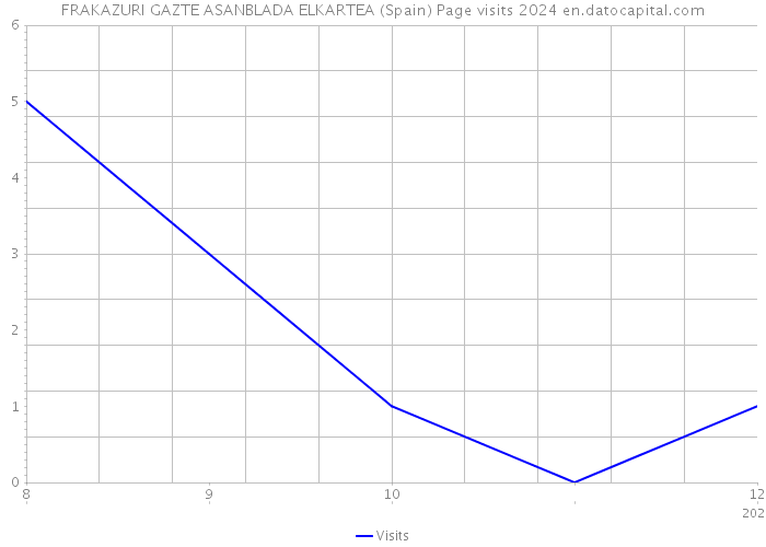 FRAKAZURI GAZTE ASANBLADA ELKARTEA (Spain) Page visits 2024 