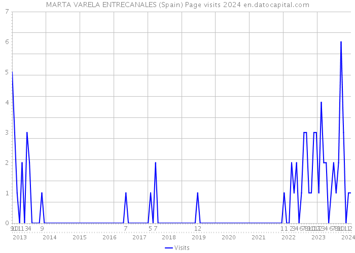 MARTA VARELA ENTRECANALES (Spain) Page visits 2024 
