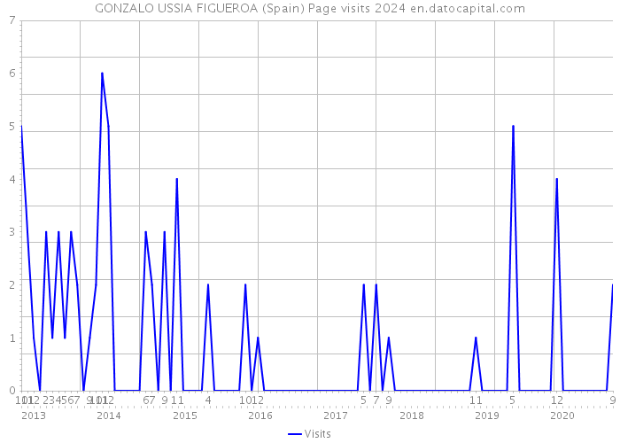 GONZALO USSIA FIGUEROA (Spain) Page visits 2024 