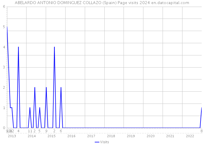 ABELARDO ANTONIO DOMINGUEZ COLLAZO (Spain) Page visits 2024 