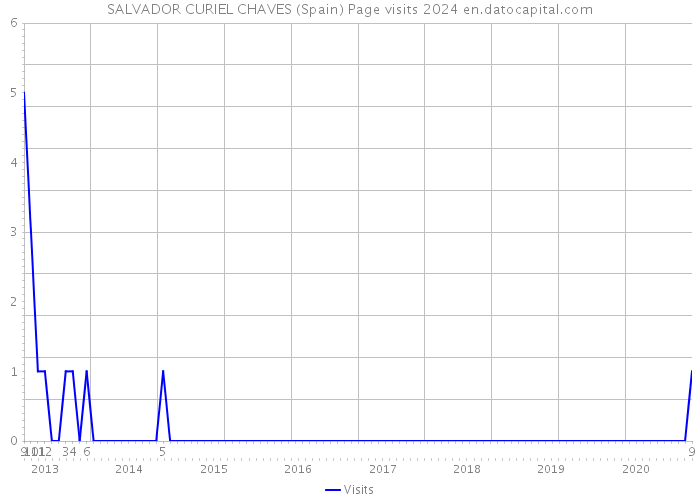 SALVADOR CURIEL CHAVES (Spain) Page visits 2024 