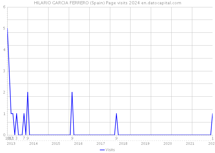 HILARIO GARCIA FERRERO (Spain) Page visits 2024 