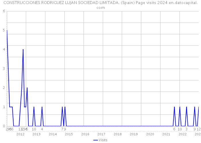 CONSTRUCCIONES RODRIGUEZ LUJAN SOCIEDAD LIMITADA. (Spain) Page visits 2024 