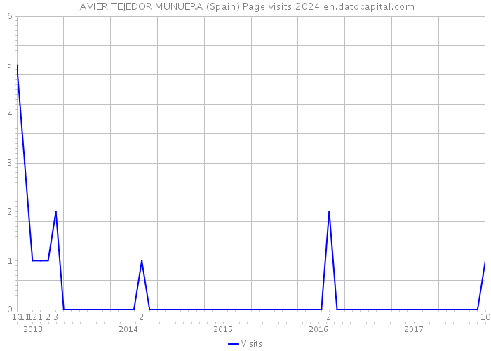 JAVIER TEJEDOR MUNUERA (Spain) Page visits 2024 