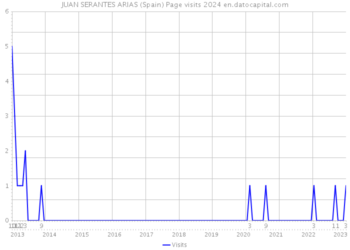 JUAN SERANTES ARIAS (Spain) Page visits 2024 