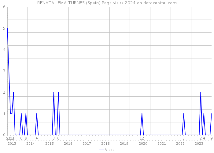 RENATA LEMA TURNES (Spain) Page visits 2024 