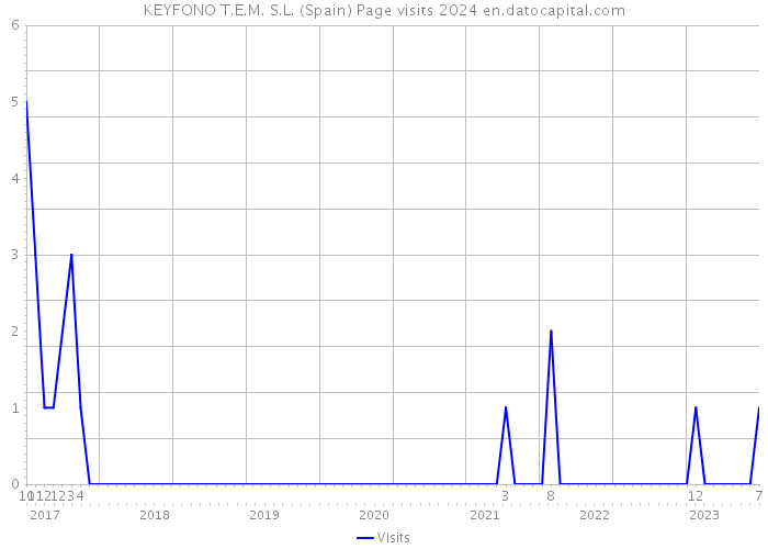 KEYFONO T.E.M. S.L. (Spain) Page visits 2024 