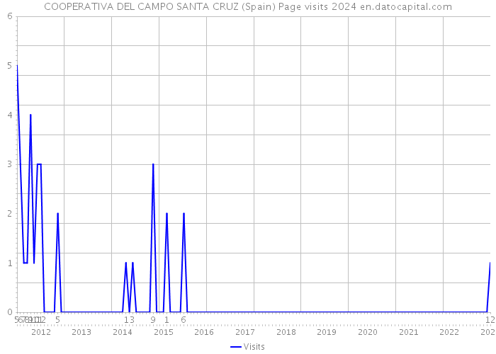 COOPERATIVA DEL CAMPO SANTA CRUZ (Spain) Page visits 2024 