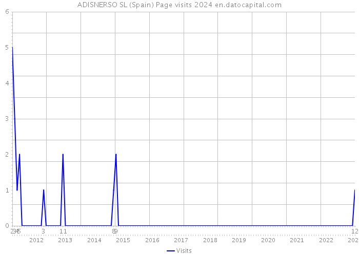 ADISNERSO SL (Spain) Page visits 2024 