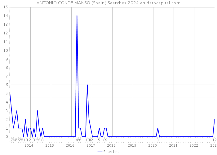 ANTONIO CONDE MANSO (Spain) Searches 2024 
