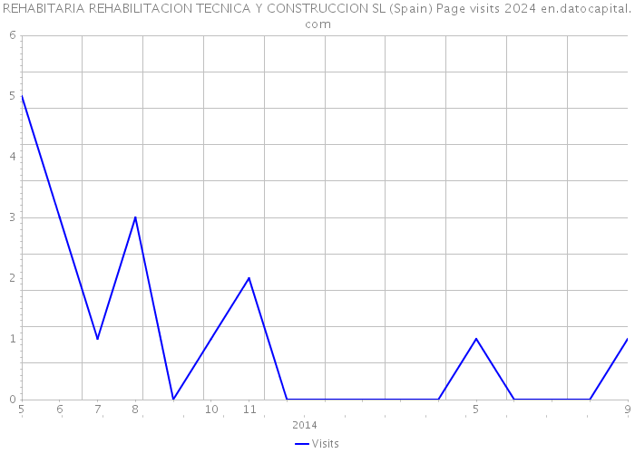 REHABITARIA REHABILITACION TECNICA Y CONSTRUCCION SL (Spain) Page visits 2024 