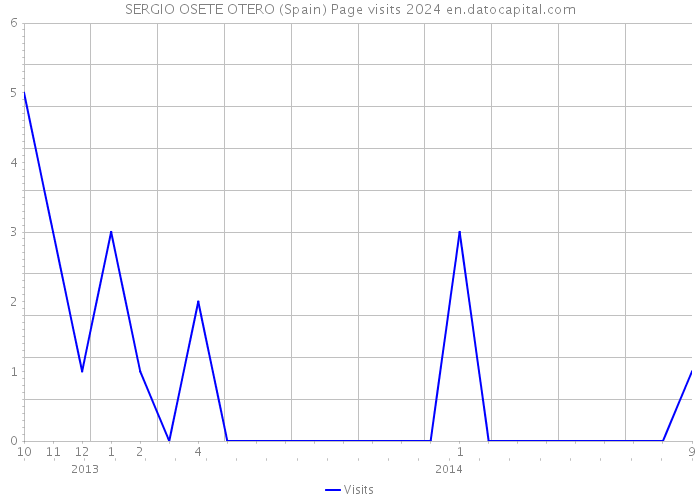 SERGIO OSETE OTERO (Spain) Page visits 2024 