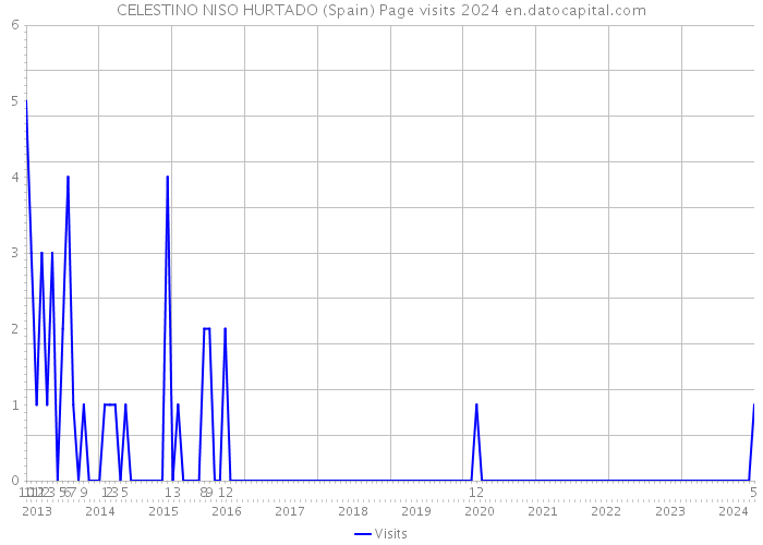 CELESTINO NISO HURTADO (Spain) Page visits 2024 
