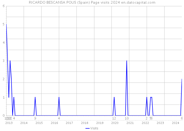 RICARDO BESCANSA POUS (Spain) Page visits 2024 