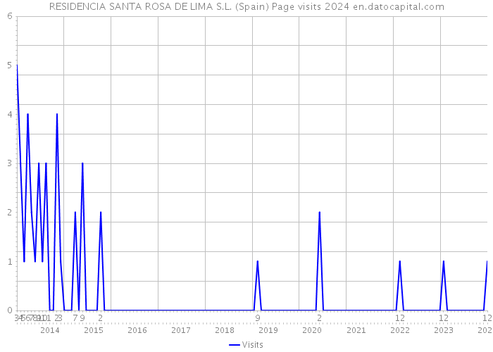 RESIDENCIA SANTA ROSA DE LIMA S.L. (Spain) Page visits 2024 