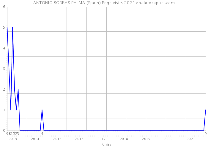 ANTONIO BORRAS PALMA (Spain) Page visits 2024 