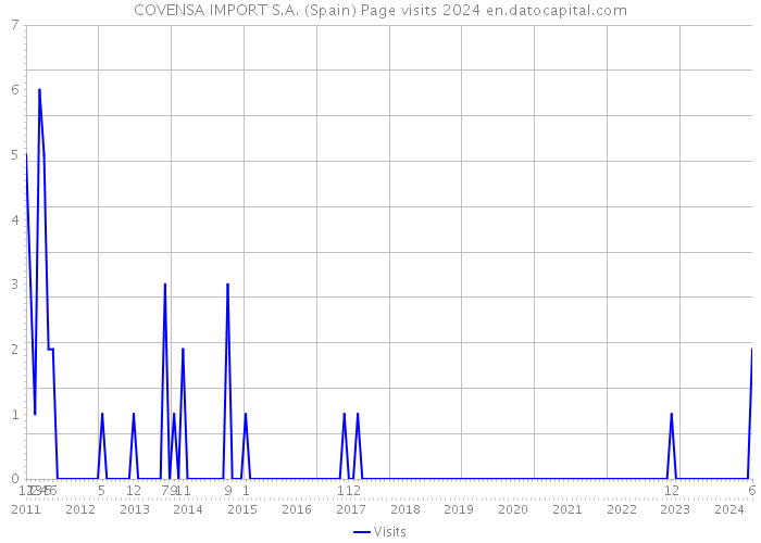 COVENSA IMPORT S.A. (Spain) Page visits 2024 