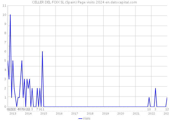 CELLER DEL FOIX SL (Spain) Page visits 2024 