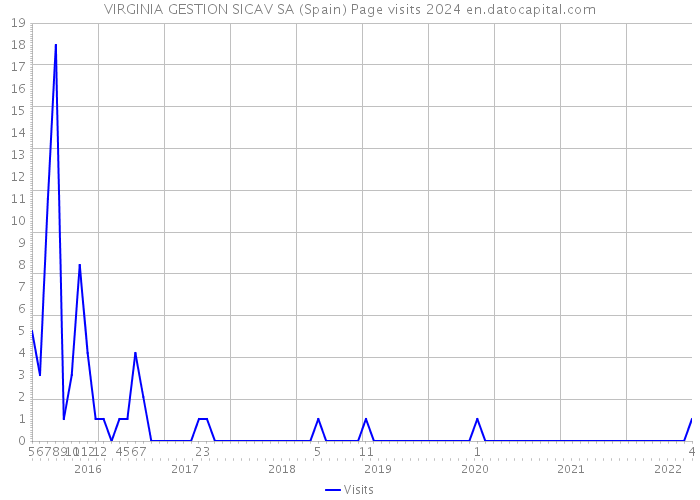 VIRGINIA GESTION SICAV SA (Spain) Page visits 2024 