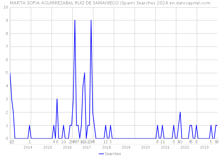 MARTA SOFIA AGUIRREZABAL RUIZ DE SAMANIEGO (Spain) Searches 2024 