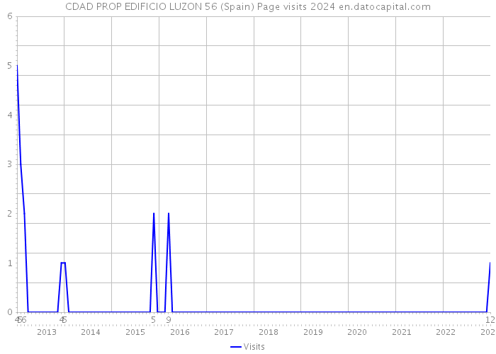 CDAD PROP EDIFICIO LUZON 56 (Spain) Page visits 2024 