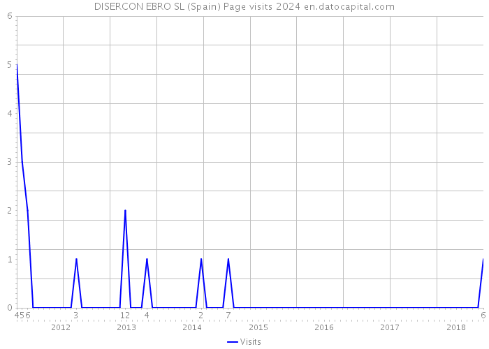 DISERCON EBRO SL (Spain) Page visits 2024 