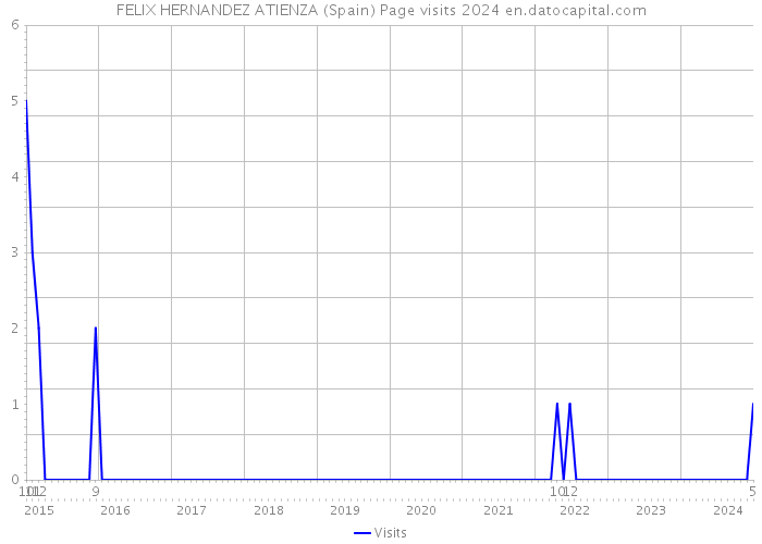 FELIX HERNANDEZ ATIENZA (Spain) Page visits 2024 