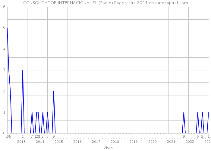 CONSOLIDADOR INTERNACIONAL SL (Spain) Page visits 2024 