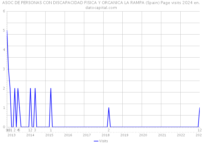 ASOC DE PERSONAS CON DISCAPACIDAD FISICA Y ORGANICA LA RAMPA (Spain) Page visits 2024 