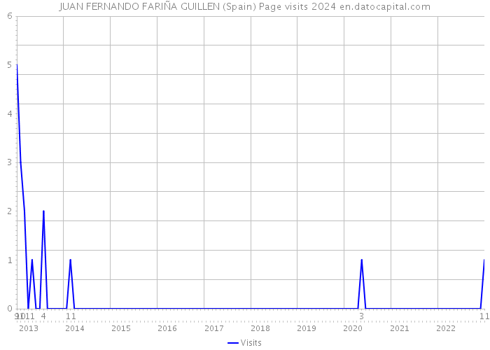 JUAN FERNANDO FARIÑA GUILLEN (Spain) Page visits 2024 