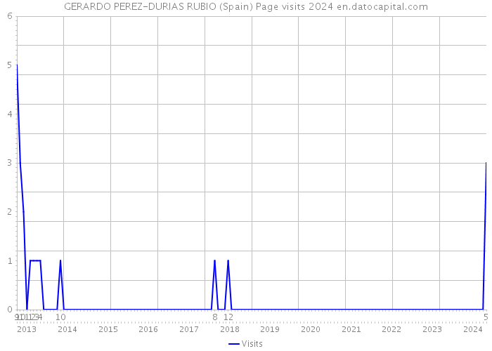 GERARDO PEREZ-DURIAS RUBIO (Spain) Page visits 2024 