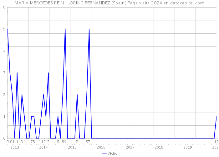 MARIA MERCEDES REIN- LORING FERNANDEZ (Spain) Page visits 2024 
