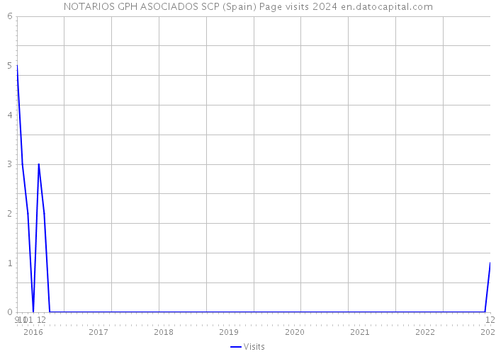 NOTARIOS GPH ASOCIADOS SCP (Spain) Page visits 2024 
