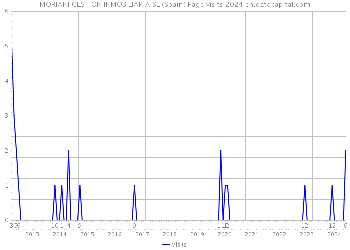 MORIANI GESTION INMOBILIARIA SL (Spain) Page visits 2024 