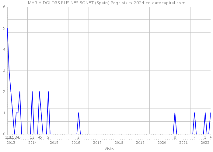 MARIA DOLORS RUSINES BONET (Spain) Page visits 2024 