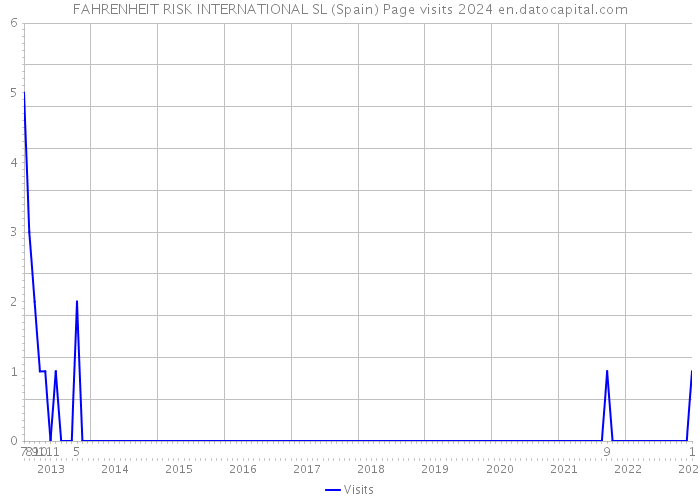 FAHRENHEIT RISK INTERNATIONAL SL (Spain) Page visits 2024 