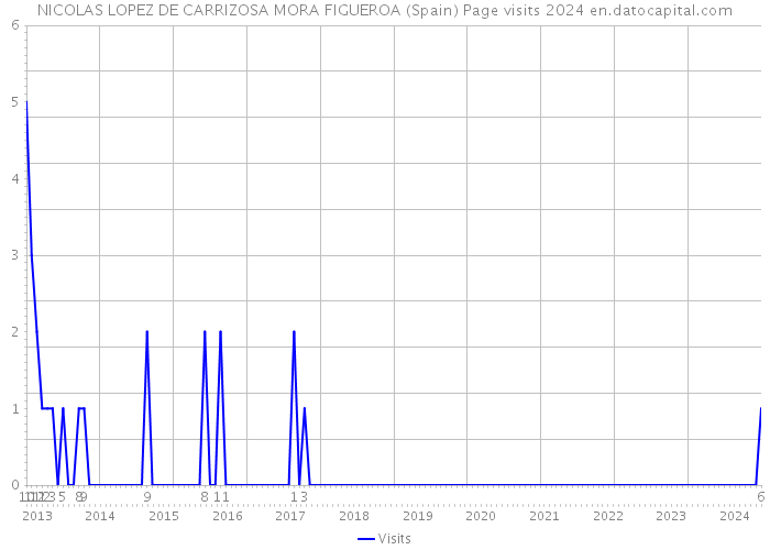 NICOLAS LOPEZ DE CARRIZOSA MORA FIGUEROA (Spain) Page visits 2024 