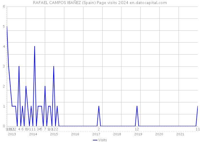 RAFAEL CAMPOS IBAÑEZ (Spain) Page visits 2024 