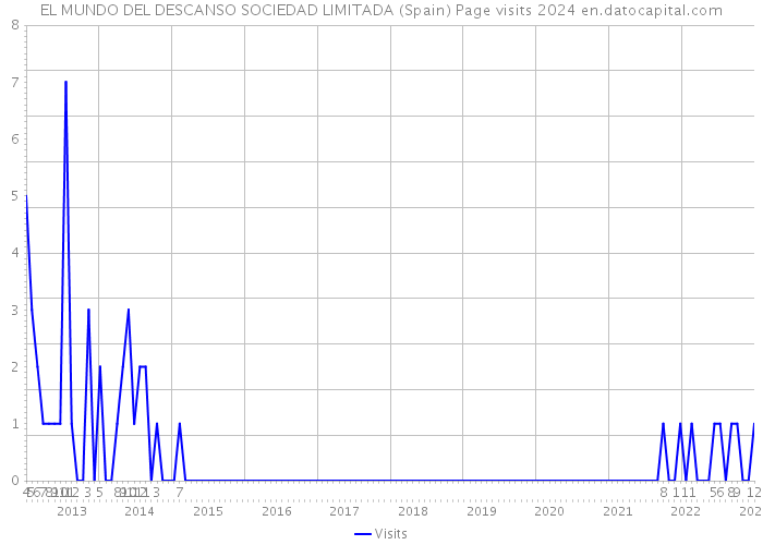 EL MUNDO DEL DESCANSO SOCIEDAD LIMITADA (Spain) Page visits 2024 