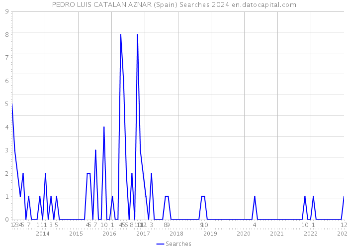 PEDRO LUIS CATALAN AZNAR (Spain) Searches 2024 