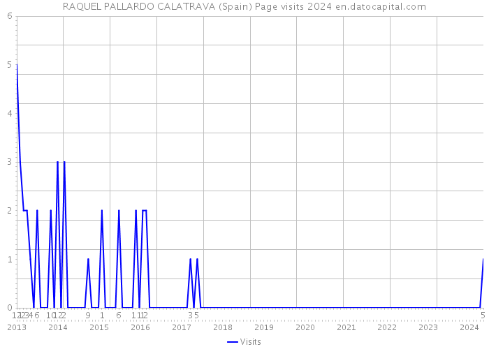 RAQUEL PALLARDO CALATRAVA (Spain) Page visits 2024 
