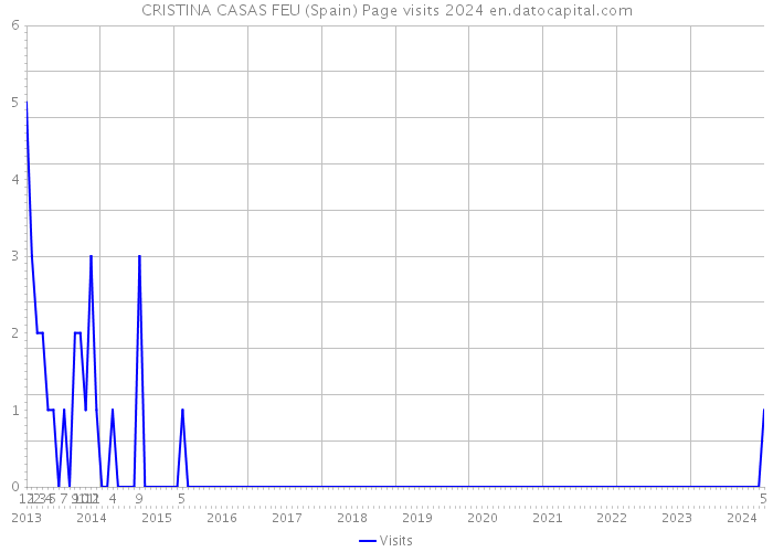 CRISTINA CASAS FEU (Spain) Page visits 2024 