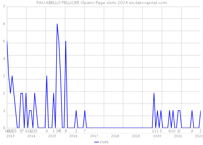 PAU ABELLO PELLICER (Spain) Page visits 2024 