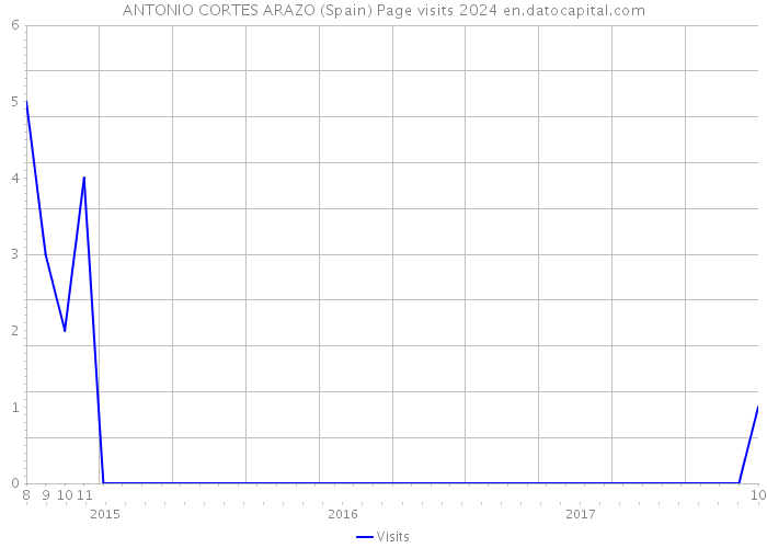ANTONIO CORTES ARAZO (Spain) Page visits 2024 