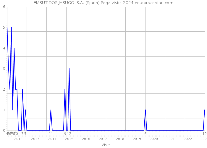 EMBUTIDOS JABUGO S.A. (Spain) Page visits 2024 