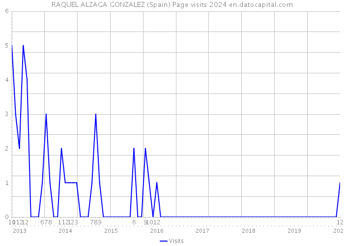 RAQUEL ALZAGA GONZALEZ (Spain) Page visits 2024 